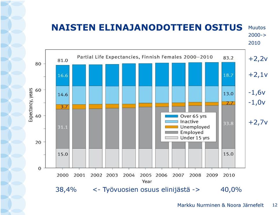 +2,7v 38,4% <- Työvuosien osuus