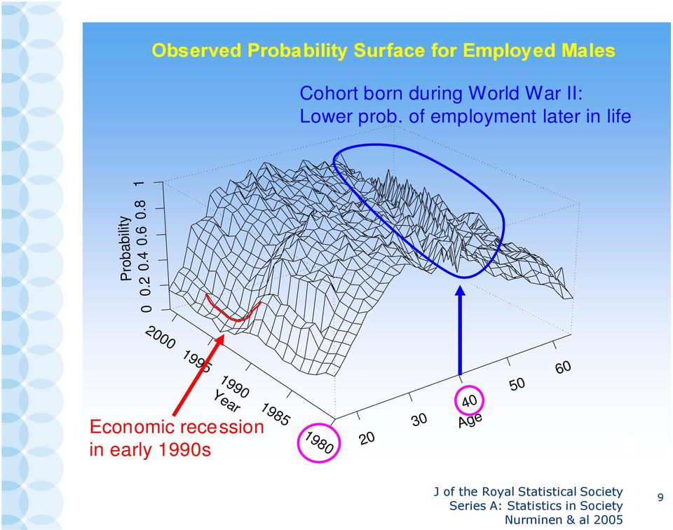 8 1 Probability 2000 1995 1990 Year Economic recession in early 1990s 1985 1980
