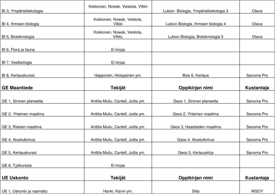 Bios 6, Kertaus Sanoma Pro GE Maantiede Tekijät Oppikirjan nimi Kustantaja GE 1, Sininen planeetta Anttila-Muilu, Cantell, Jutila ym.