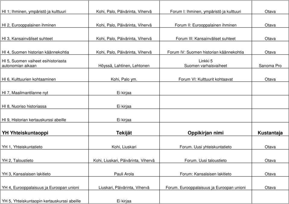 käännekohtia HI 5, Suomen vaiheet esihistoriasta autonomian aikaan Höyssä, Lahtinen, Lehtonen Linkki 5 Suomen varhaisvaiheet Sanoma Pro HI 6, Kulttuurien kohtaaminen Kohi, Palo ym.