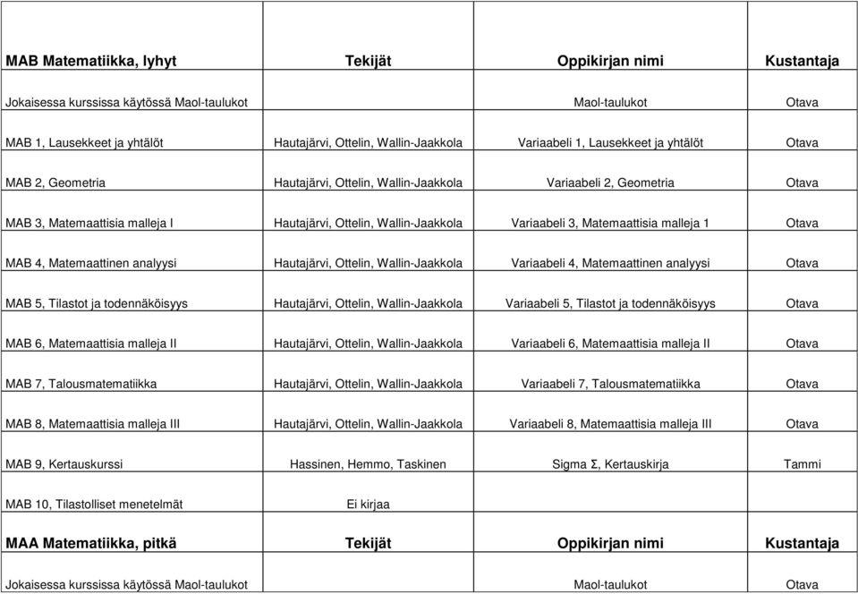 malleja 1 MAB 4, Matemaattinen analyysi Hautajärvi, Ottelin, Wallin-Jaakkola Variaabeli 4, Matemaattinen analyysi MAB 5, Tilastot ja todennäköisyys Hautajärvi, Ottelin, Wallin-Jaakkola Variaabeli 5,