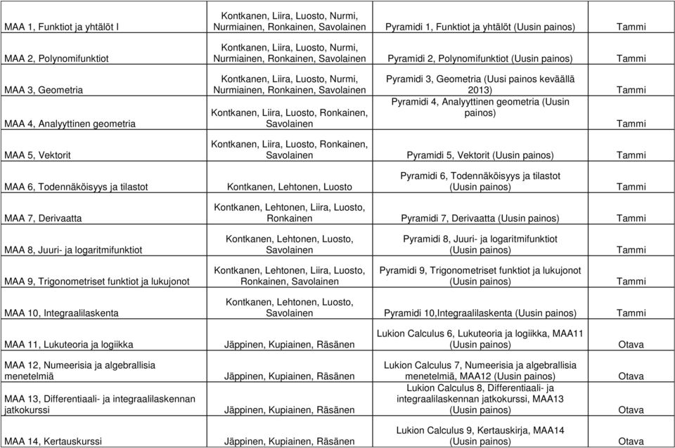 Liira, Luosto, Ronkainen, Savolainen Pyramidi 3, Geometria (Uusi painos keväällä 2013) Tammi Pyramidi 4, Analyyttinen geometria (Uusin painos) Tammi MAA 5, Vektorit Kontkanen, Liira, Luosto,