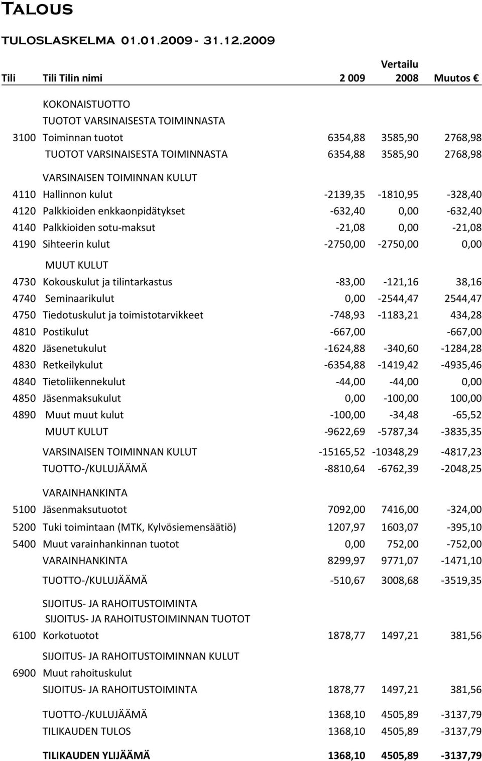 2768,98 VARSINAISEN TOIMINNAN KULUT 4110 Hallinnon kulut -2139,35-1810,95-328,40 4120 Palkkioiden enkkaonpidätykset -632,40 0,00-632,40 4140 Palkkioiden sotu-maksut -21,08 0,00-21,08 4190 Sihteerin