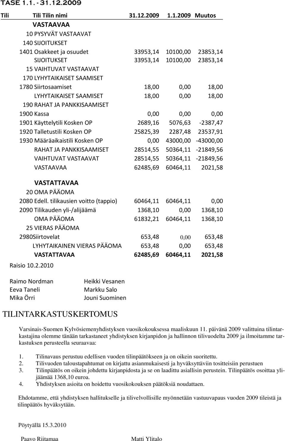 23853,14 15 VAIHTUVAT VASTAAVAT 170 LYHYTAIKAISET SAAMISET 1780 Siirtosaamiset 18,00 0,00 18,00 LYHYTAIKAISET SAAMISET 18,00 0,00 18,00 190 RAHAT JA PANKKISAAMISET 1900 Kassa 0,00 0,00 0,00 1901