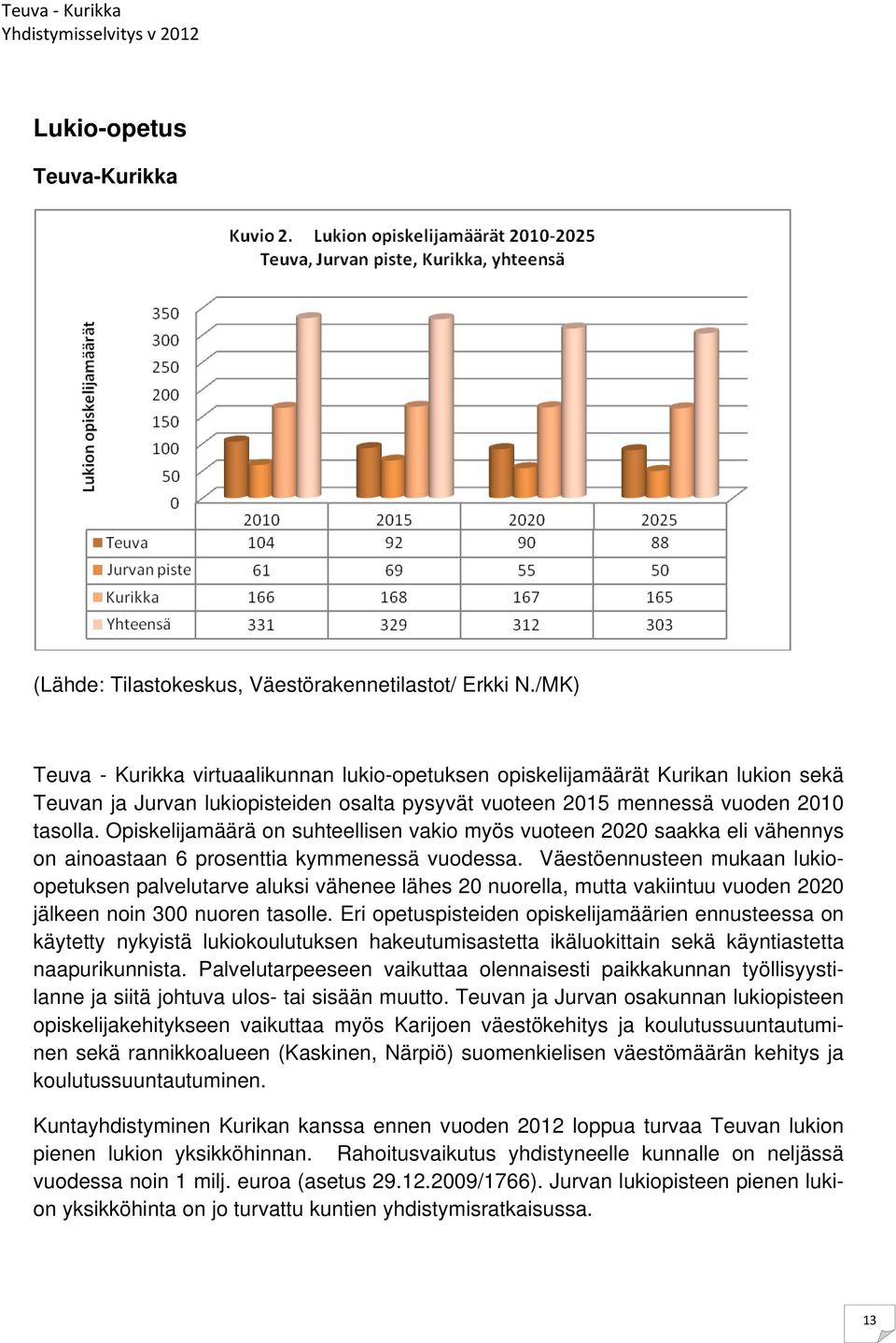 Opiskelijamäärä on suhteellisen vakio myös vuoteen 2020 saakka eli vähennys on ainoastaan 6 prosenttia kymmenessä vuodessa.