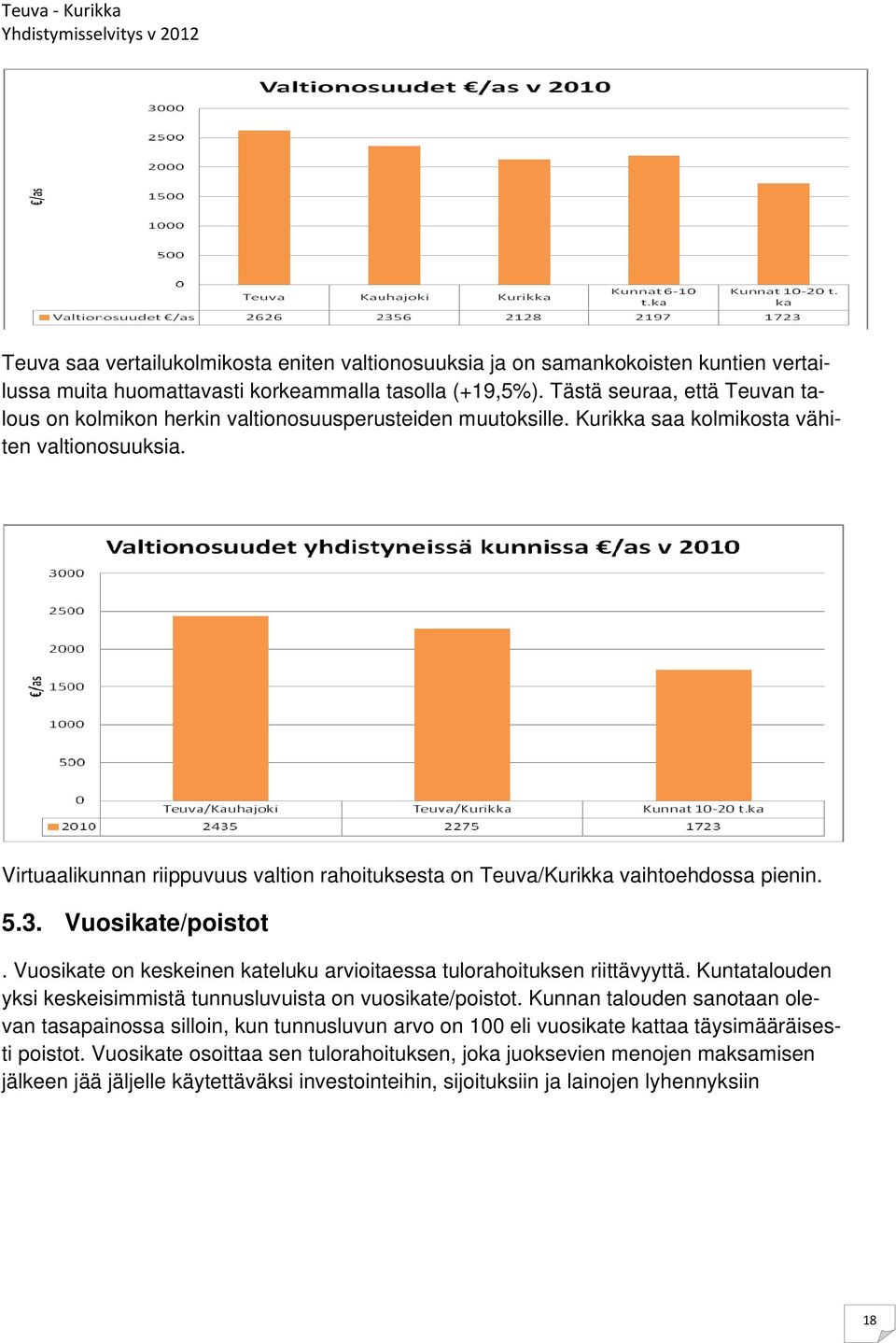 Virtuaalikunnan riippuvuus valtion rahoituksesta on Teuva/Kurikka vaihtoehdossa pienin. 5.3. Vuosikate/poistot. Vuosikate on keskeinen kateluku arvioitaessa tulorahoituksen riittävyyttä.