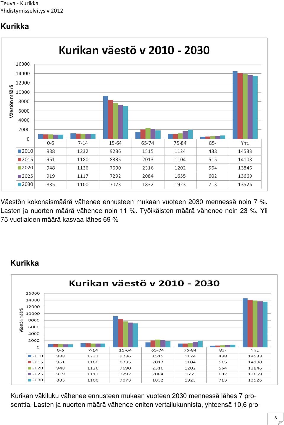 Yli 75 vuotiaiden määrä kasvaa lähes 69 % Kurikka Kurikan väkiluku vähenee ennusteen mukaan