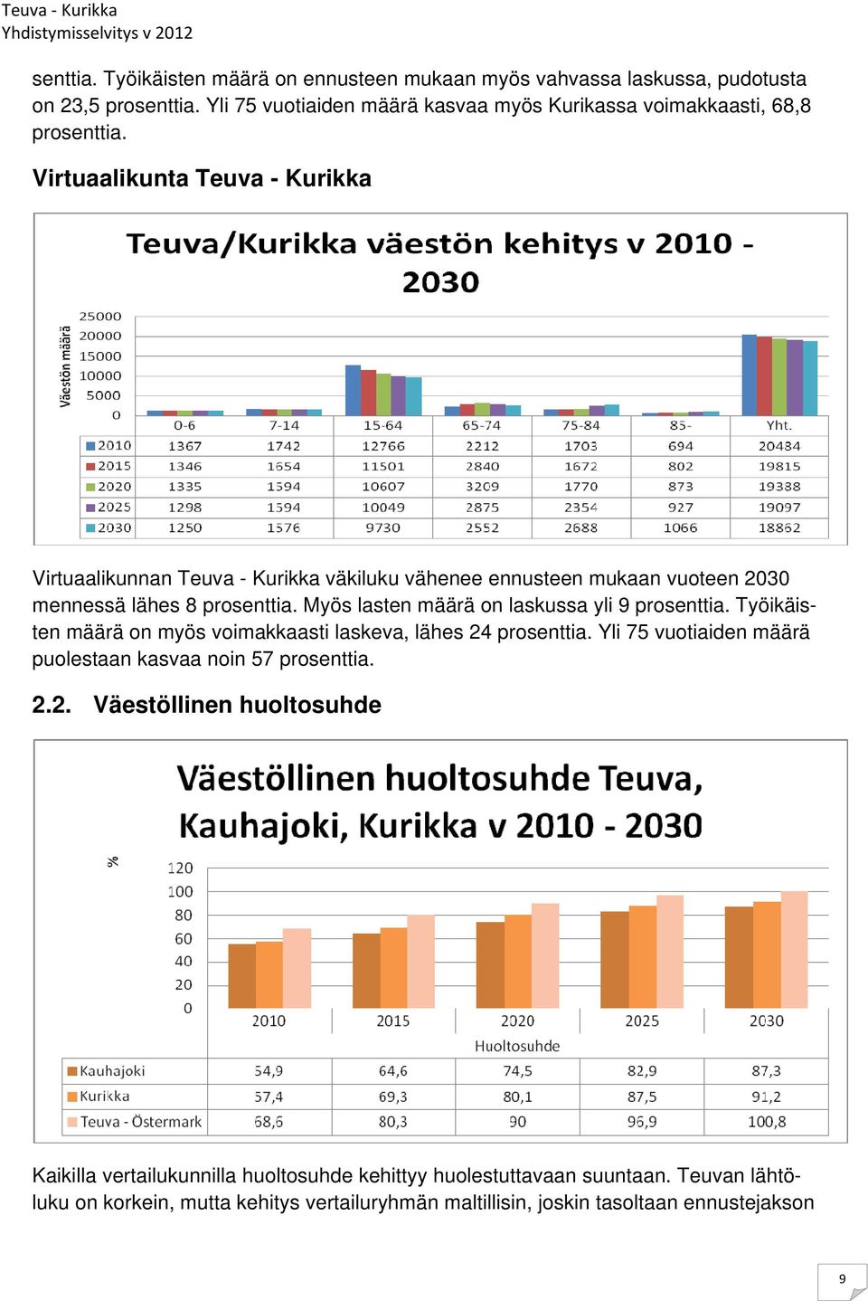 Virtuaalikunta Teuva - Kurikka Virtuaalikunnan Teuva - Kurikka väkiluku vähenee ennusteen mukaan vuoteen 2030 mennessä lähes 8 prosenttia.