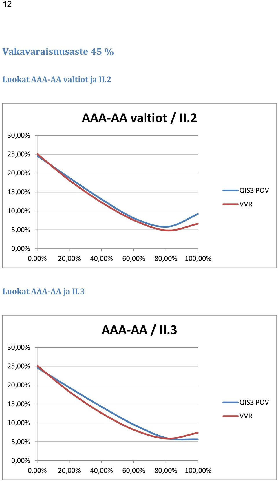 2 3 AAA-AA valtiot / II.