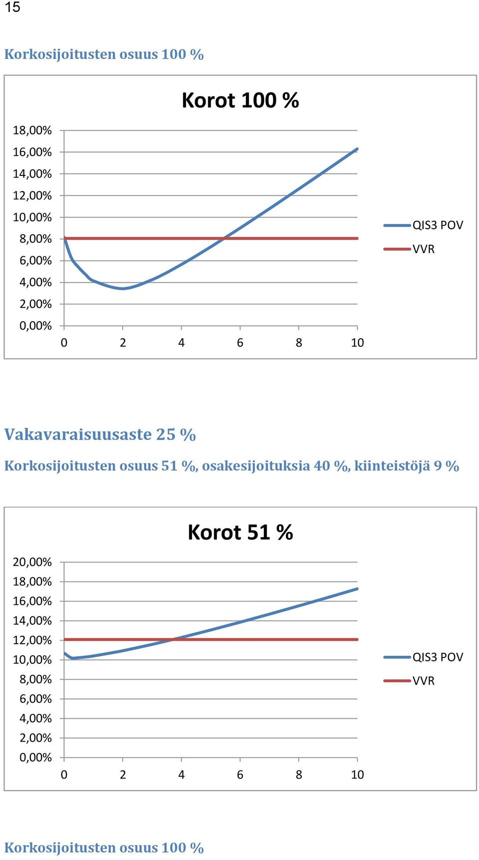 osuus 51 %, osakesijoituksia 40 %, kiinteistöjä 9 % Korot 51 % 2 18,00%