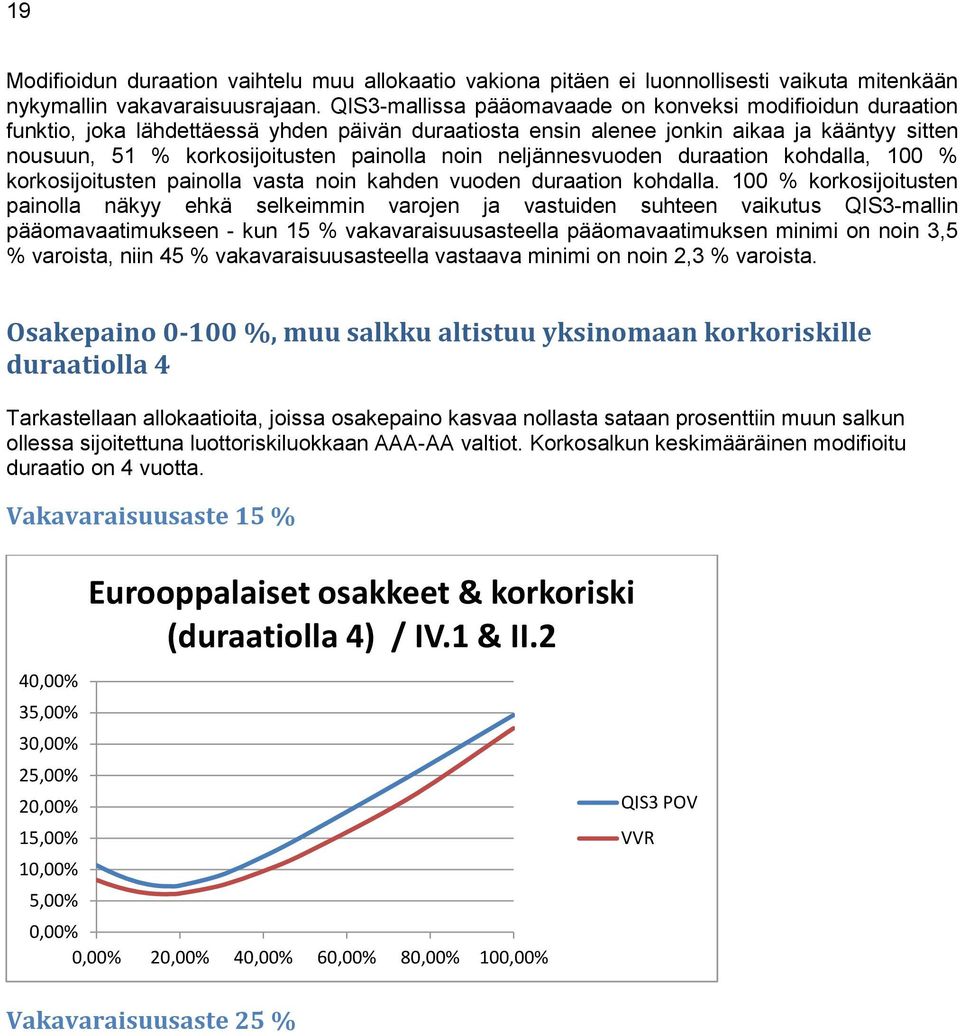 noin neljännesvuoden duraation kohdalla, 100 % korkosijoitusten painolla vasta noin kahden vuoden duraation kohdalla.