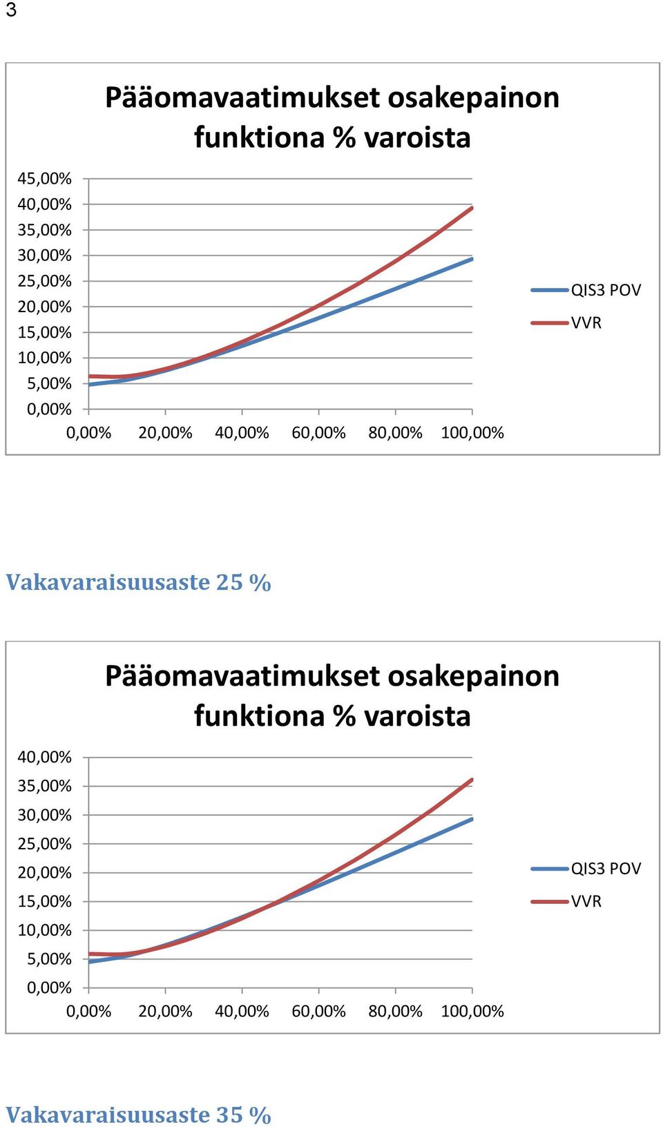 Vakavaraisuusaste 25 % 4 3 3 2 2 1 1