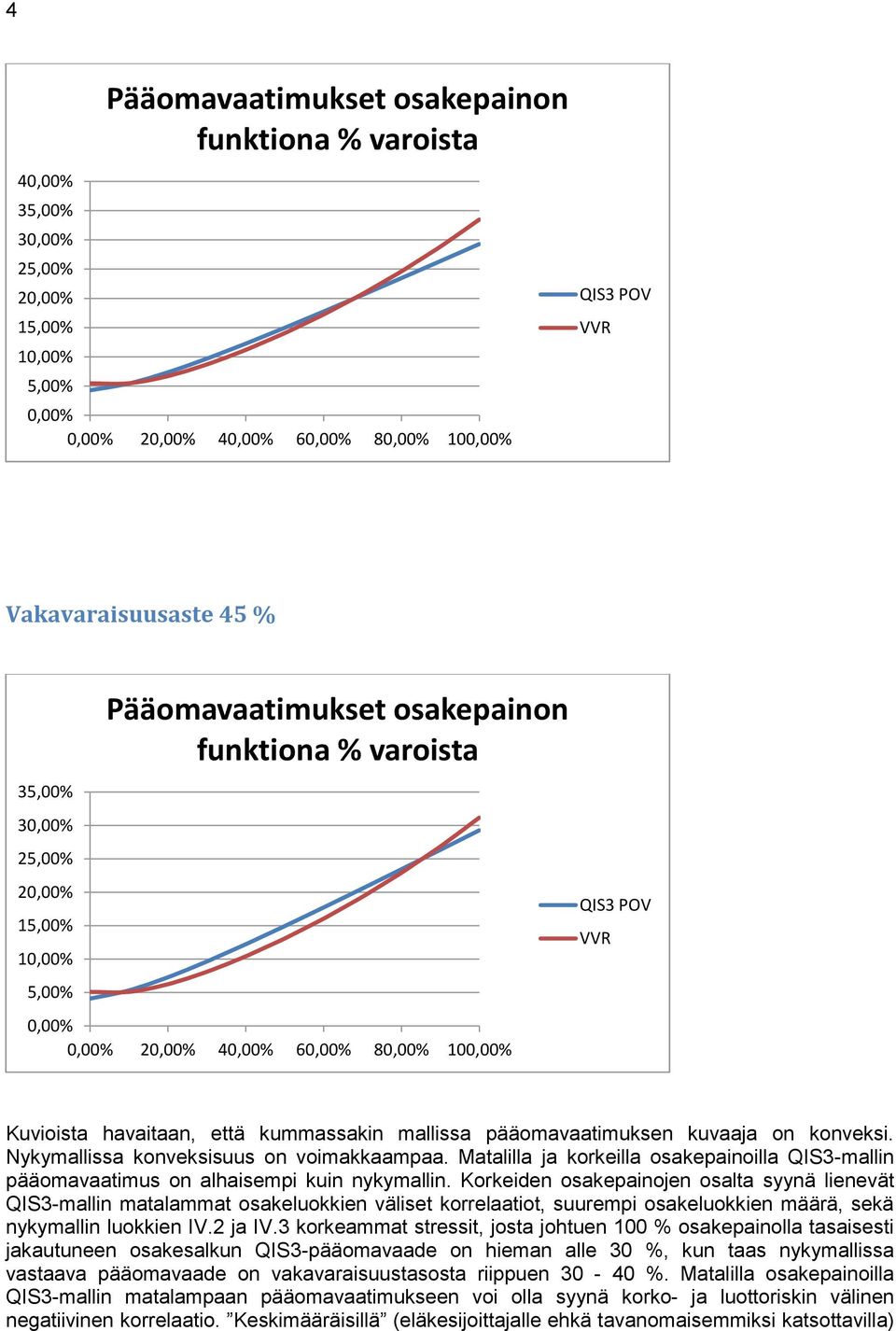 Matalilla ja korkeilla osakepainoilla QIS3-mallin pääomavaatimus on alhaisempi kuin nykymallin.