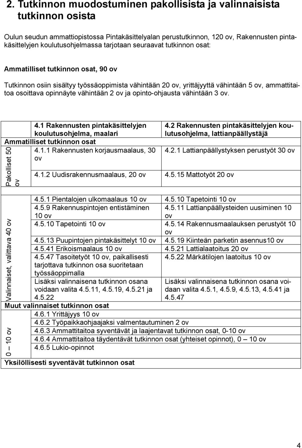 vähintään 2 ov ja opinto-ohjausta vähintään 3 ov. 4.1 Rakennusten pintakäsittelyjen koulutusohjelma, maalari Ammatilliset tutkinnon osat 4.1.1 Rakennusten korjausmaalaus, 30 ov Pakolliset 50 ov 4.