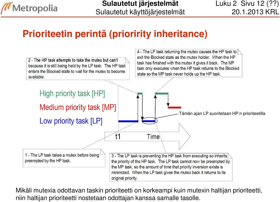 HP:n prioriteetilla Mikäli mutexia odottavan taskin prioriteetti on