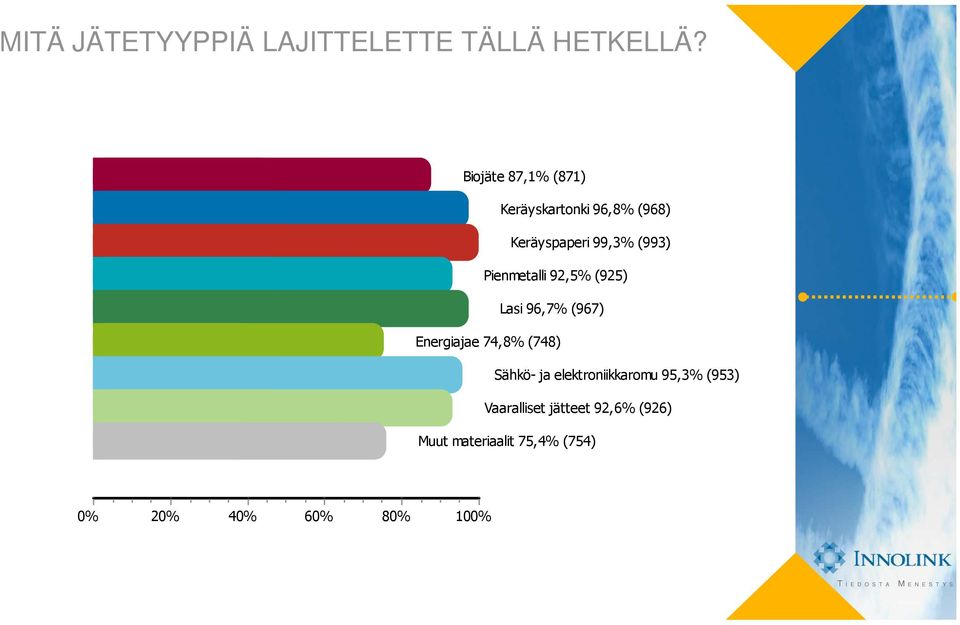 (993) Pienmetalli 92,5% (925) Lasi 96,7% (967) Energiajae 74,8% (748)