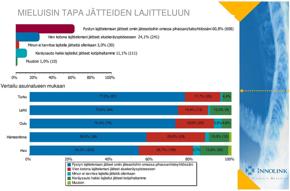 Lahti 73,6% (64) 14,9% (13) 10,3% (9) Oulu 72,4% (76) 19, (20) 3,8% 4,8% Hämeenlinna 58, (58) 29, (29) 10, (10) muu 54,3% (323) 26,7% (159) 3,7% 13,8% (82) 4 Pystyn lajittelemaan jätteet omiin
