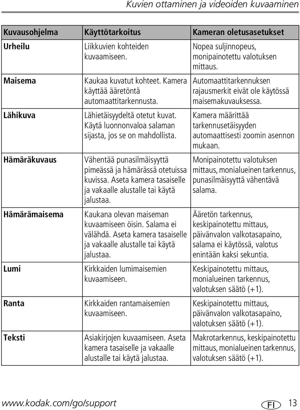 Vähentää punasilmäisyyttä pimeässä ja hämärässä otetuissa kuvissa. Aseta kamera tasaiselle ja vakaalle alustalle tai käytä jalustaa. Kaukana olevan maiseman kuvaamiseen öisin. Salama ei välähdä.