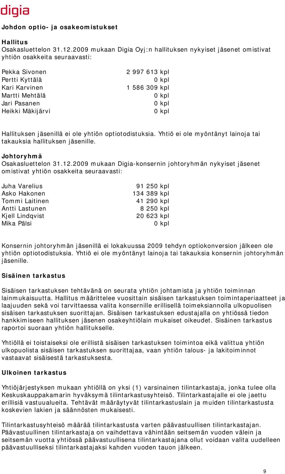 kpl 1 586 309 kpl 0 kpl 0 kpl 0 kpl Hallituksen jäsenillä ei ole yhtiön optiotodistuksia. Yhtiö ei ole myöntänyt lainoja tai takauksia hallituksen jäsenille. Johtoryhmä Osakasluettelon 31.12.