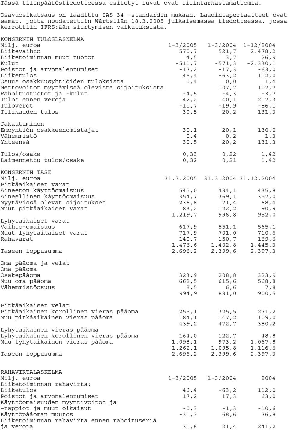 330,1 Poistot ja arvonalentumiset -17,2-17,3-63,0 Liiketulos Osuus osakkuusyhtiöiden tuloksista 46,4 0,4-63,2 0,0 112,0 1,4 Nettovoitot myytävissä olevista sijoituksista 107,7 107,7 Rahoitustuotot ja