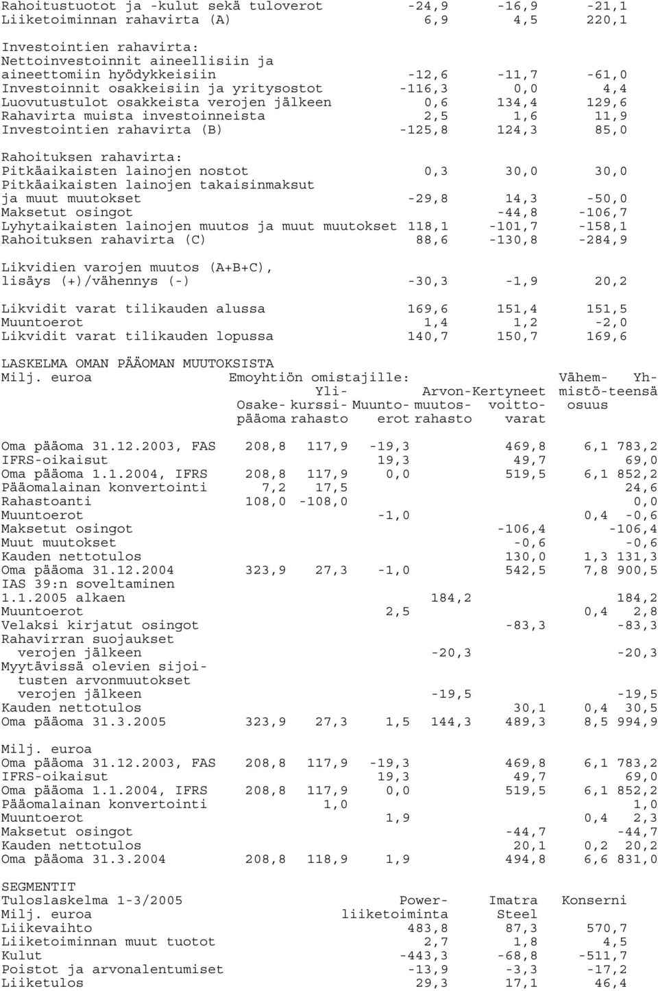 (B) -125,8 124,3 85,0 Rahoituksen rahavirta: Pitkäaikaisten lainojen nostot 0,3 30,0 30,0 Pitkäaikaisten lainojen takaisinmaksut ja muut muutokset -29,8 14,3-50,0 Maksetut osingot -44,8-106,7