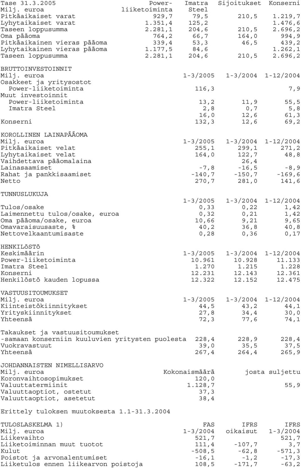 696,2 BRUTTOINVESTOINNIT 1-12/2004 Osakkeet ja yritysostot Power-liiketoiminta 116,3 7,9 Muut investoinnit Power-liiketoiminta Imatra Steel 13,2 2,8 11,9 0,7 55,5 5,8 16,0 12,6 61,3 Konserni 132,3