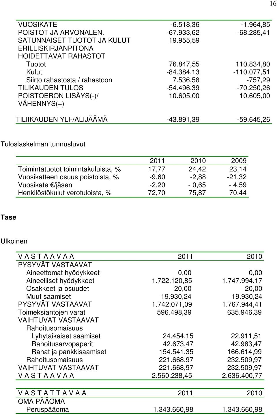 645,26 Tuloslaskelman tunnusluvut 2011 2010 2009 Toimintatuotot toimintakuluista, % 17,77 24,42 23,14 Vuosikatteen osuus poistoista, % -9,60-2,88-21,32 Vuosikate /jäsen -2,20-0,65-4,59