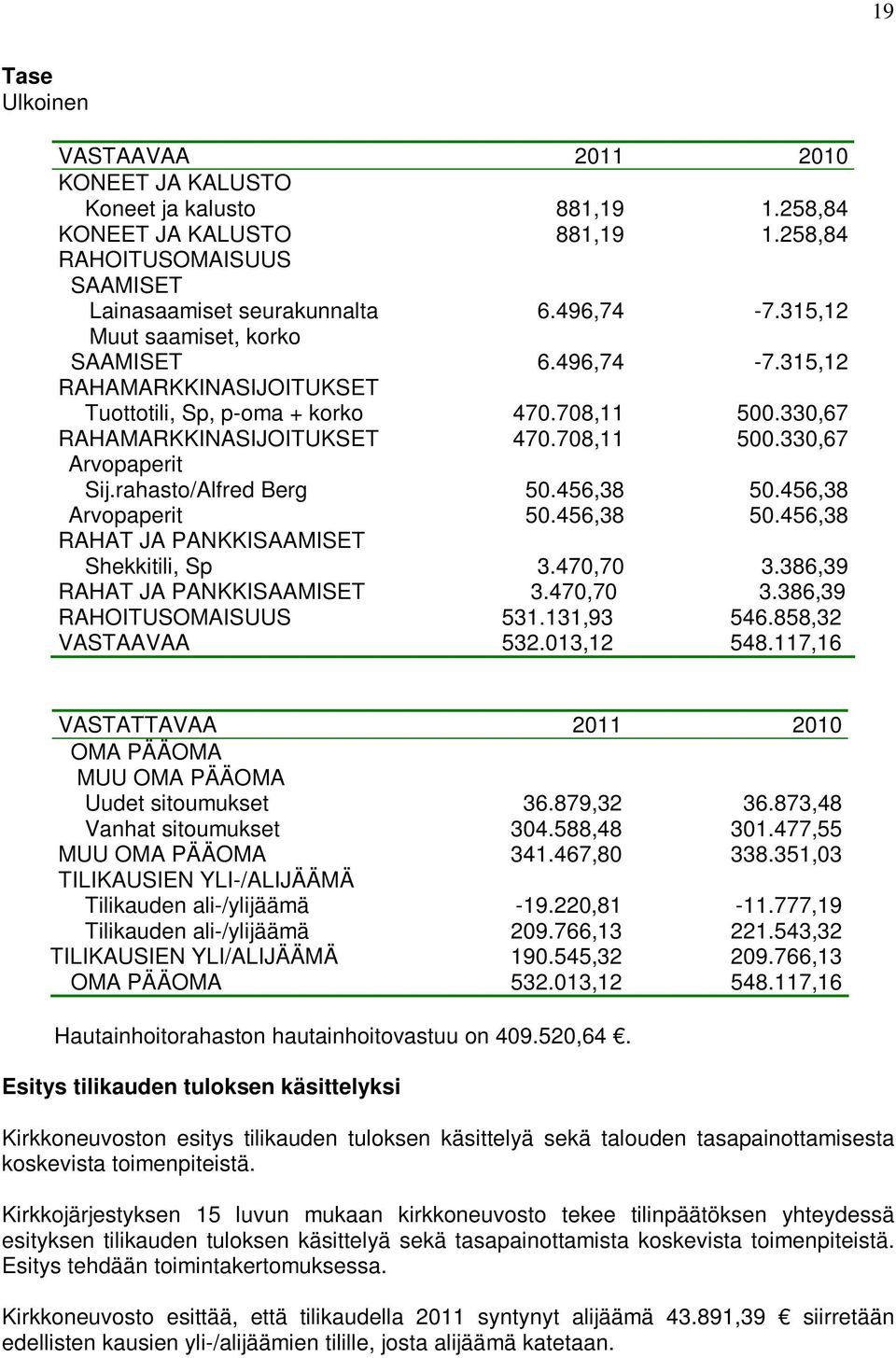 rahasto/Alfred Berg 50.456,38 50.456,38 Arvopaperit 50.456,38 50.456,38 RAHAT JA PANKKISAAMISET Shekkitili, Sp 3.470,70 3.386,39 RAHAT JA PANKKISAAMISET 3.470,70 3.386,39 RAHOITUSOMAISUUS 531.