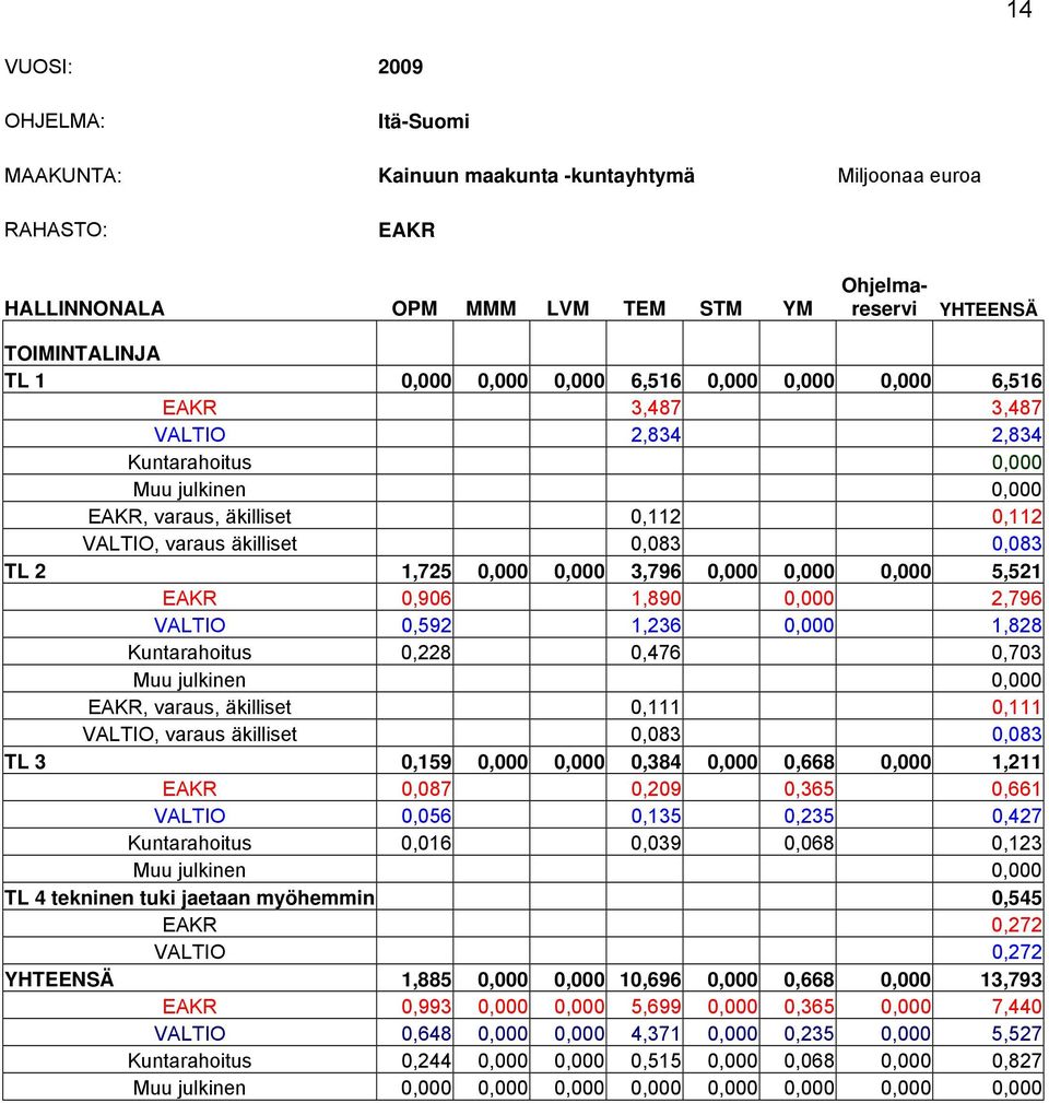 0,000 0,000 5,521 EAKR 0,906 1,890 0,000 2,796 VALTIO 0,592 1,236 0,000 1,828 Kuntarahoitus 0,228 0,476 0,703 EAKR, varaus, äkilliset 0,111 0,111 VALTIO, varaus äkilliset 0,083 0,083 TL 3 0,159 0,000