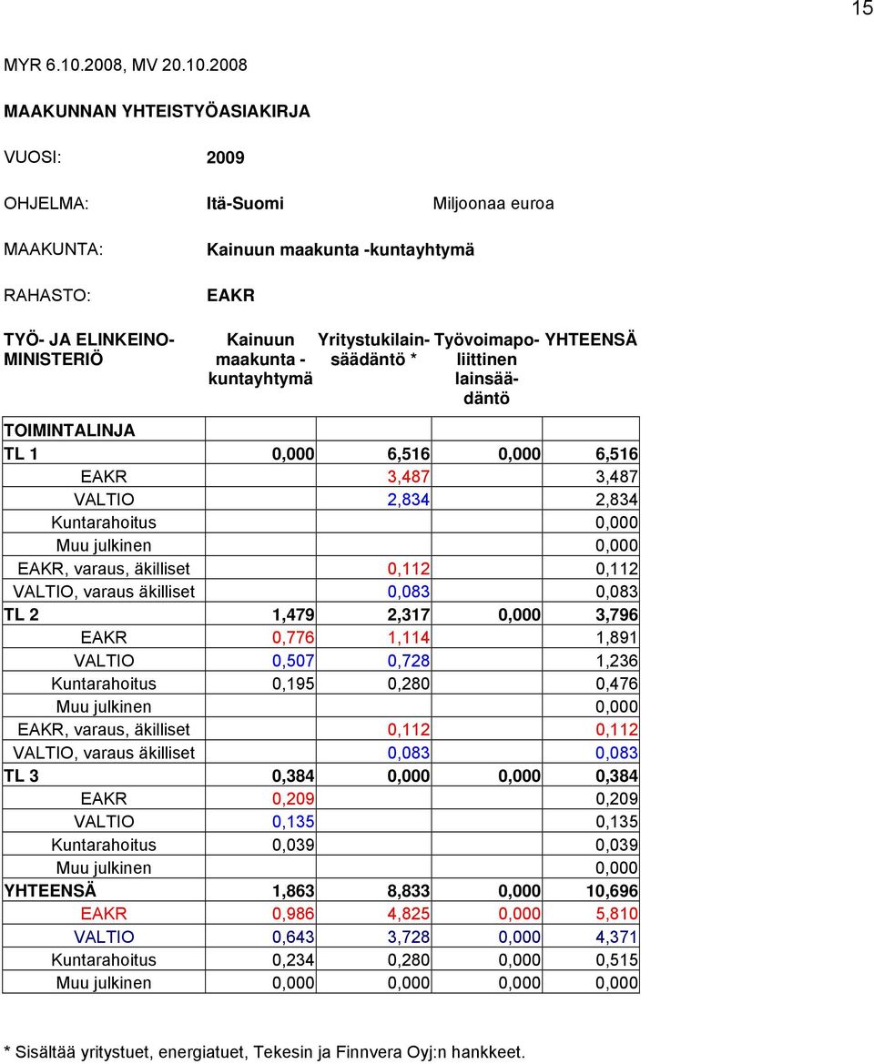 2008 MAAKUNNAN YHTEISTYÖASIAKIRJA VUOSI: 2009 OHJELMA: Itä-Suomi Miljoonaa euroa MAAKUNTA: RAHASTO: Kainuun maakunta -kuntayhtymä EAKR TYÖ- JA ELINKEINO- MINISTERIÖ Kainuun maakunta - kuntayhtymä