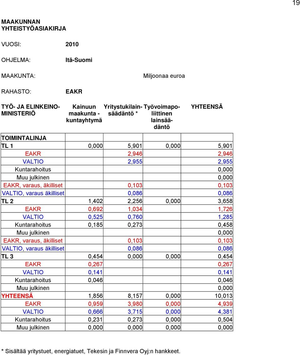 0,086 TL 2 1,402 2,256 0,000 3,658 EAKR 0,692 1,034 1,726 VALTIO 0,525 0,760 1,285 Kuntarahoitus 0,185 0,273 0,458 EAKR, varaus, äkilliset 0,103 0,103 VALTIO, varaus äkilliset 0,086 0,086 TL 3 0,454