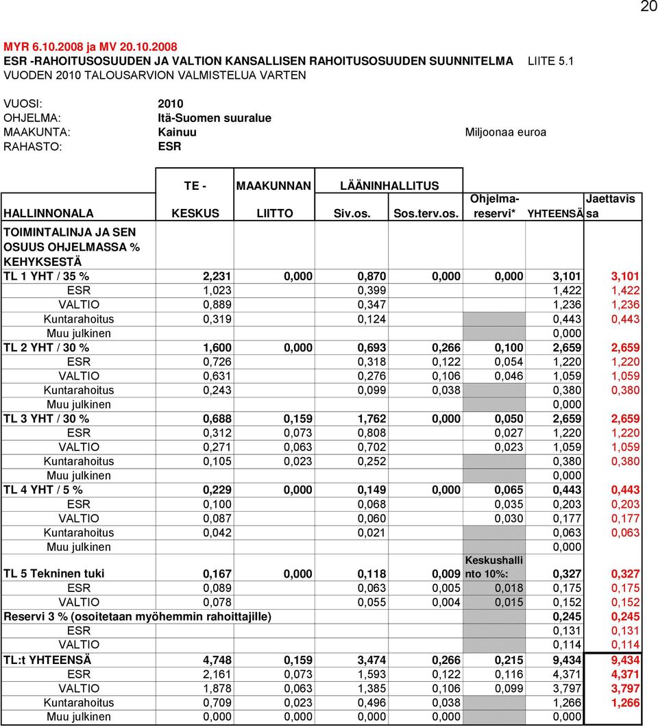 Sos.terv.os. Ohjelmareservi* Jaettavis YHTEENSÄ sa TOIMINTALINJA JA SEN OSUUS OHJELMASSA % KEHYKSESTÄ TL 1 YHT / 35 % 2,231 0,000 0,870 0,000 0,000 3,101 ESR 1,023 0,399 1,422 VALTIO 0,889 0,347