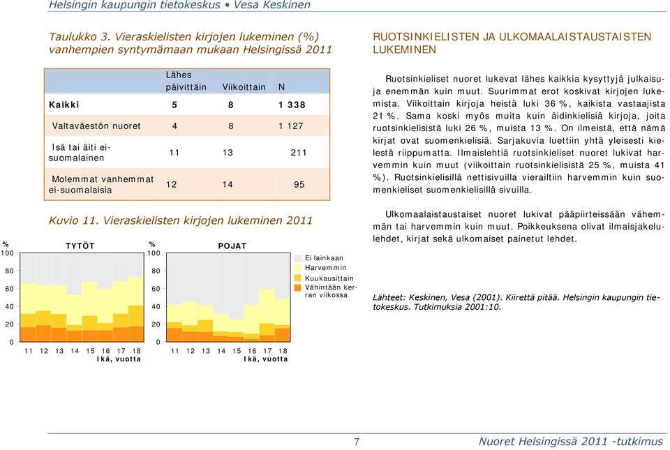 127 Isä tai äiti eisuomalainen Molemmat vanhemmat ei-suomalaisia 11 13 211 12 14 95 Kuvio 11.