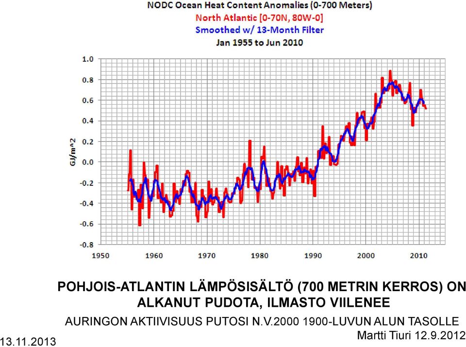 VIILENEE AURINGON AKTIIVISUUS PUTOSI