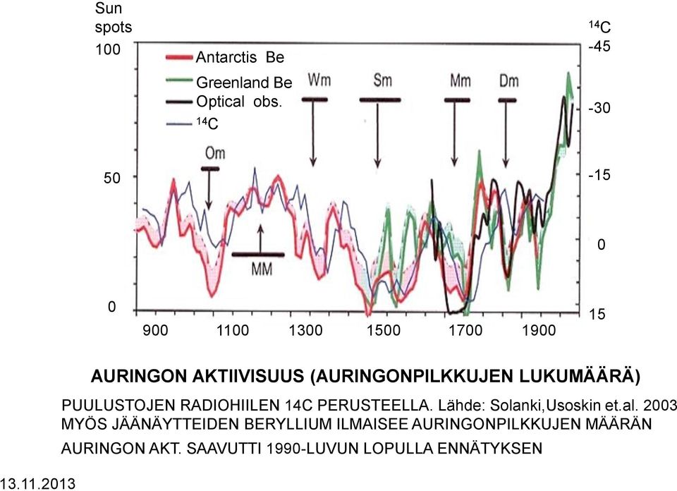 (AURINGONPILKKUJEN LUKUMÄÄRÄ) PUULUSTOJEN RADIOHIILEN 14C PERUSTEELLA.