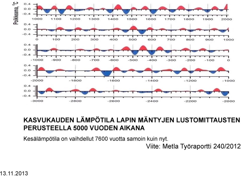 AIKANA Kesälämpötila on vaihdellut 7600