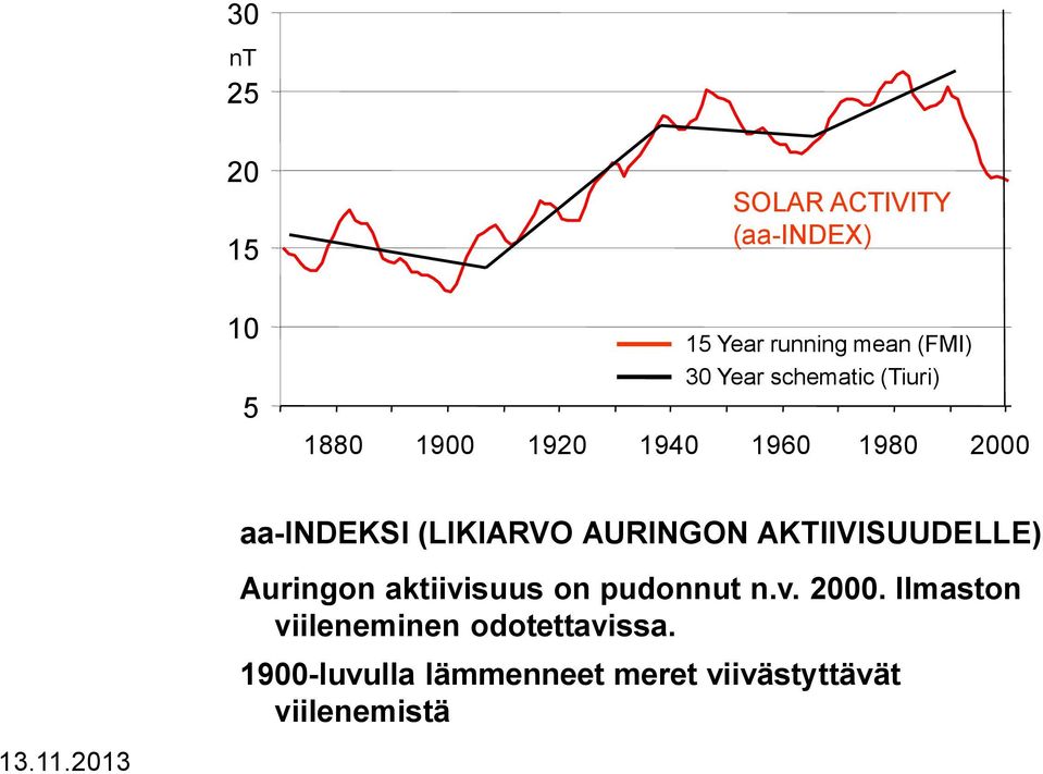 AURINGON AKTIIVISUUDELLE) Auringon aktiivisuus on pudonnut n.v. 2000.