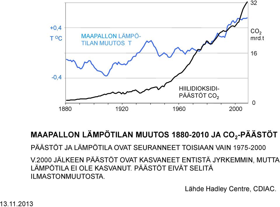 JA CO 2 -PÄÄSTÖT PÄÄSTÖT JA LÄMPÖTILA OVAT SEURANNEET TOISIAAN VAIN 1975-2000 V.