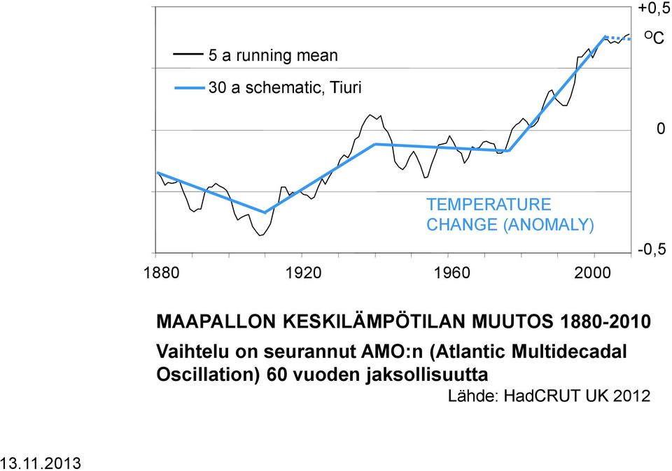 KESKILÄMPÖTILAN MUUTOS 1880-2010 Vaihtelu on seurannut AMO:n