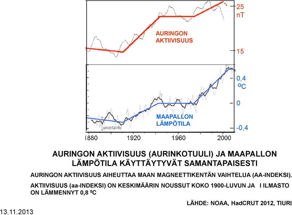 AIHEUTTAA MAAN MAGNEETTIKENTÄN VAIHTELUA (AA-INDEKSI).