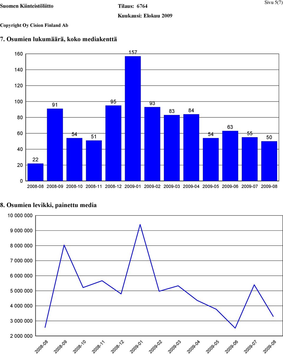 8. Osumien levikki, painettu media 10 000 000 9 000 000 8 000 000 7 000 000 6 000 000 5 000 000 4 000 000 3 000