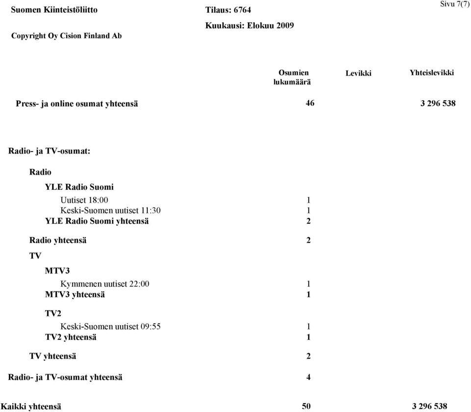 Suomi yhteensä 2 Radio yhteensä TV MTV3 Kymmenen uutiset 22:00 1 MTV3 yhteensä 1 TV2 Keski-Suomen