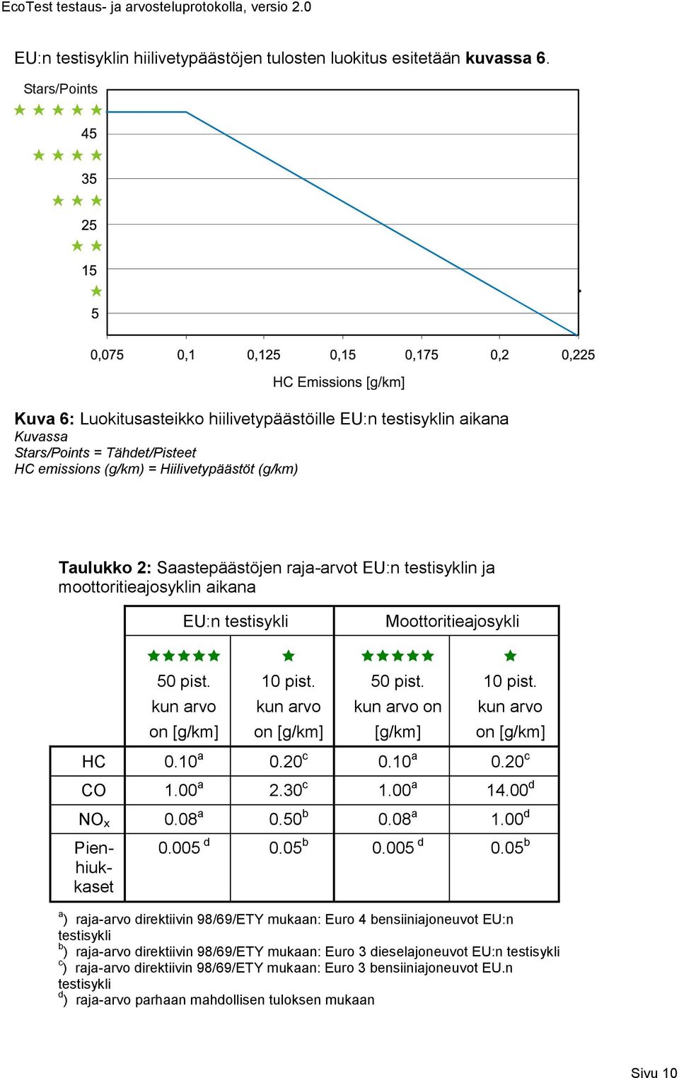 Saastepäästöjen raja-arvot EU:n testisyklin ja moottoritieajosyklin aikana EU:n testisykli Moottoritieajosykli 50 pist. kun arvo on [g/km] 10 pist. kun arvo on [g/km] 50 pist.