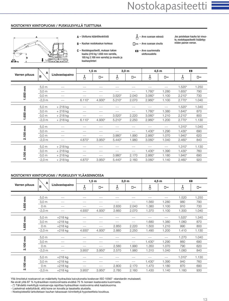 100 mm varrella) ja vivusto ja kauhasylinteri Arvo suurimmalla ulottuvuudella Varren pituus B A Lisävastapaino 1,5 m 3,0 m 4,5 m 2.100 mm 2.100 mm 1.650 mm 1.