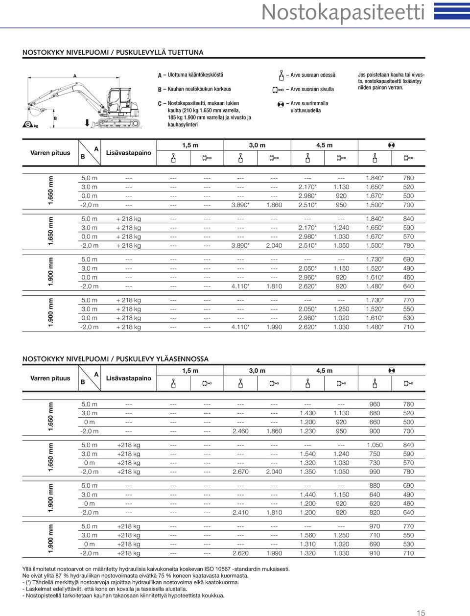 900 mm varrella) ja vivusto ja kauhasylinteri Arvo suurimmalla ulottuvuudella Varren pituus B A Lisävastapaino 1,5 m 3,0 m 4,5 m 1.900 mm 1.900 mm 1.650 mm 1.