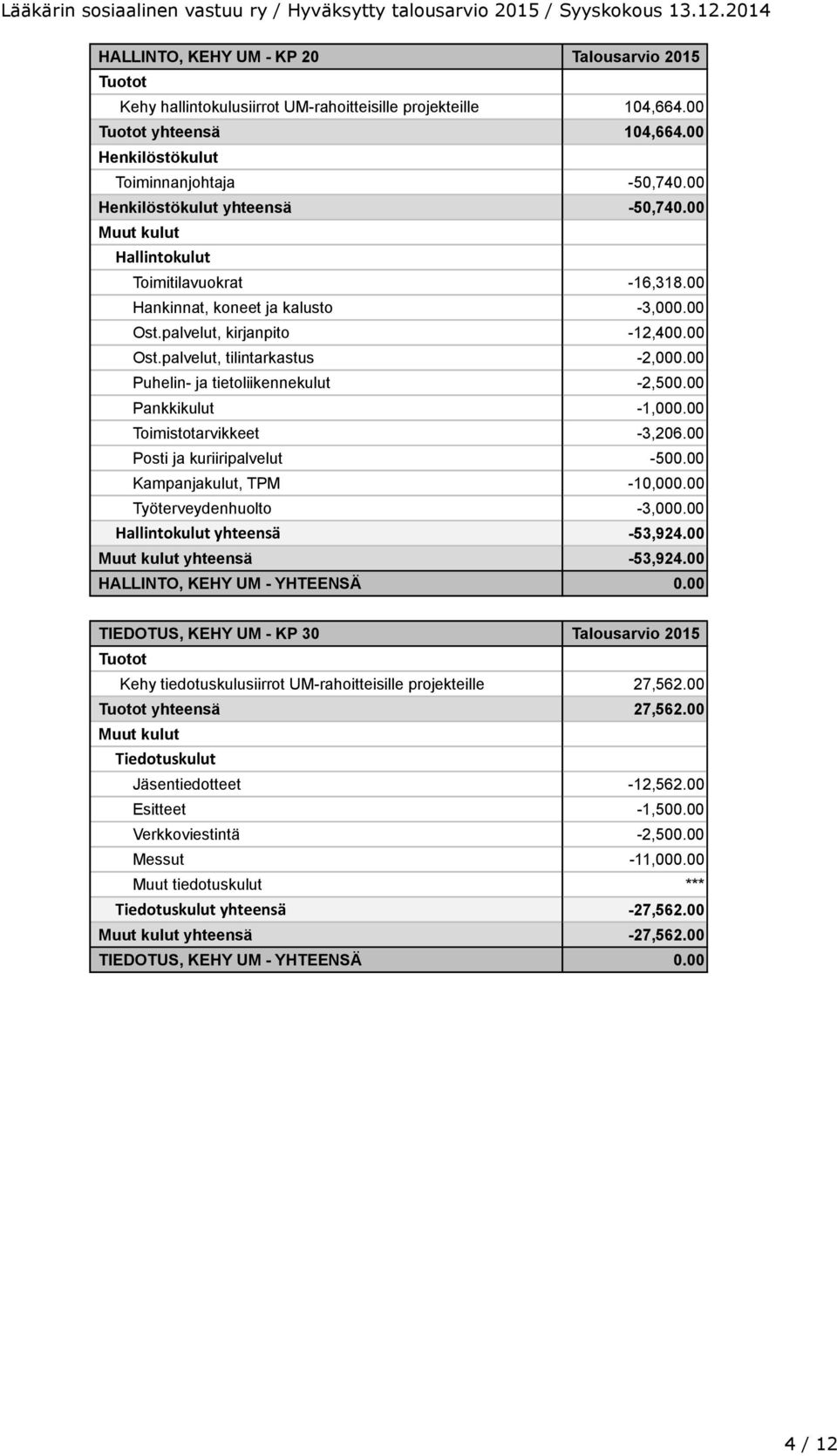 00 Pankkikulut -1,000.00 Toimistotarvikkeet -3,206.00 Posti ja kuriiripalvelut -500.00 Kampanjakulut, TPM -10,000.00 Työterveydenhuolto -3,000.00 Hallintokulut yhteensä -53,924.00 yhteensä -53,924.