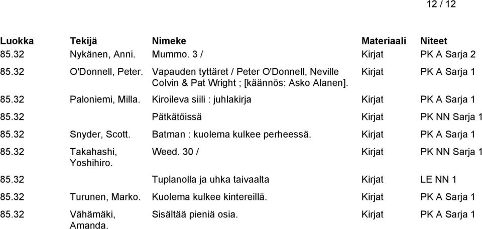 Kiroileva siili : juhlakirja Kirjat PK A Sarja 1 85.32 Pätkätöissä Kirjat PK NN Sarja 1 85.32 Snyder, Scott. Batman : kuolema kulkee perheessä.