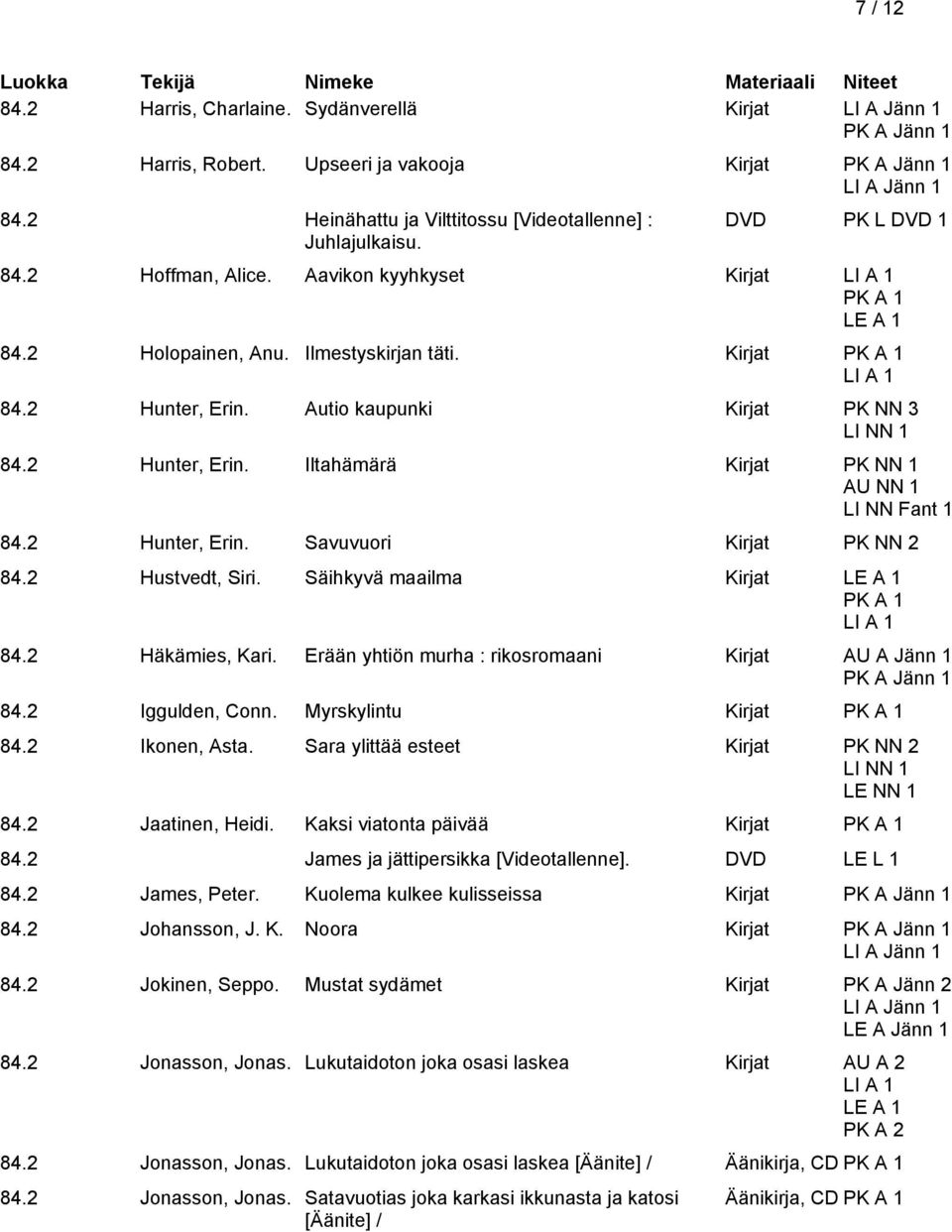 Autio kaupunki Kirjat PK NN 3 LI NN 1 84.2 Hunter, Erin. Iltahämärä Kirjat PK NN 1 AU NN 1 LI NN Fant 1 84.2 Hunter, Erin. Savuvuori Kirjat PK NN 2 84.2 Hustvedt, Siri.