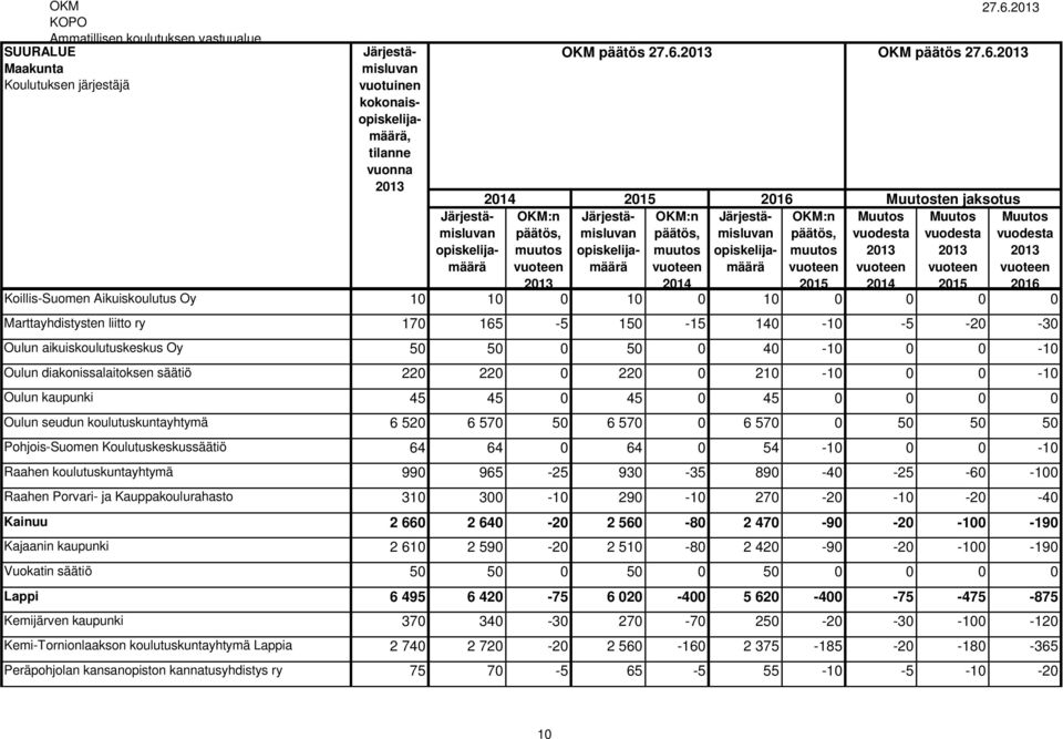 40-10 0 0-10 Oulun diakonissalaitoksen säätiö 220 220 0 220 0 210-10 0 0-10 Oulun kaupunki 45 45 0 45 0 45 0 0 0 0 Oulun seudun koulutuskuntayhtymä 6 520 6 570 50 6 570 0 6 570 0 50 50 50