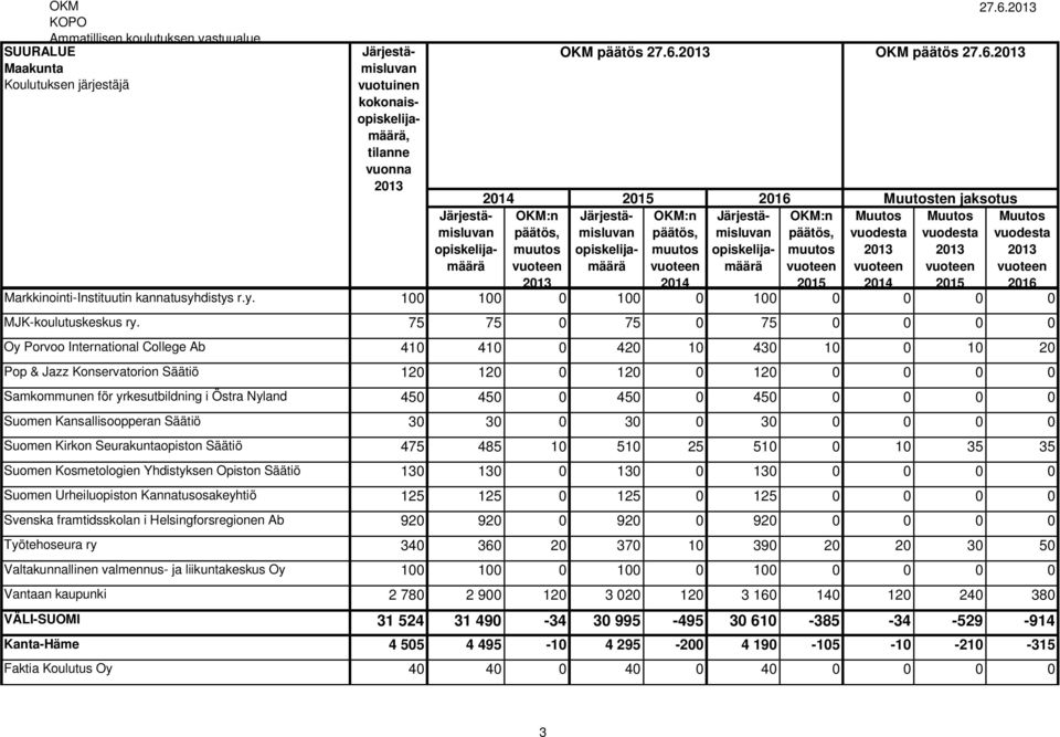 450 450 0 450 0 450 0 0 0 0 Suomen Kansallisoopperan Säätiö 30 30 0 30 0 30 0 0 0 0 Suomen Kirkon Seurakuntaopiston Säätiö 475 485 10 510 25 510 0 10 35 35 Suomen Kosmetologien Yhdistyksen Opiston